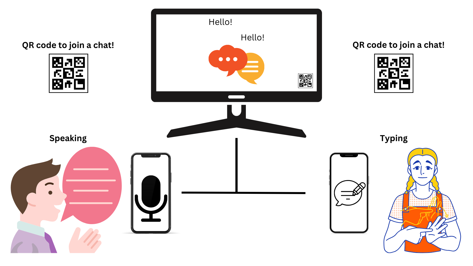 Diagram of a kiosk-style conversation system. A large monitor in the center displays chat bubbles and the word “Hello!” (with a small QR code shown on the screen). On both the left and right sides are larger QR codes labeled “QR code to join a chat!” At the bottom left, a person labeled “Speaking” talks into a phone with a microphone icon. At the bottom right, a person labeled “Typing” uses a phone with a chat/typing icon. The layout suggests users join the same chat via QR code and communicate through speaking or typing, with messages shown on the shared monitor.